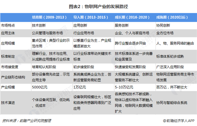 預(yù)見2019 中國物聯(lián)網(wǎng)產(chǎn)業(yè)全景圖譜——現(xiàn)狀、競爭格局與未來發(fā)展路徑