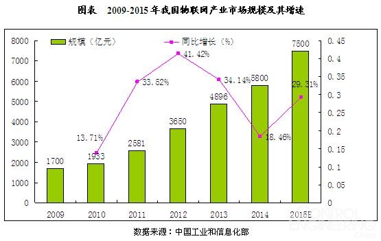 中國物聯(lián)網(wǎng)行業(yè)市場規(guī)模及國際競爭力分析